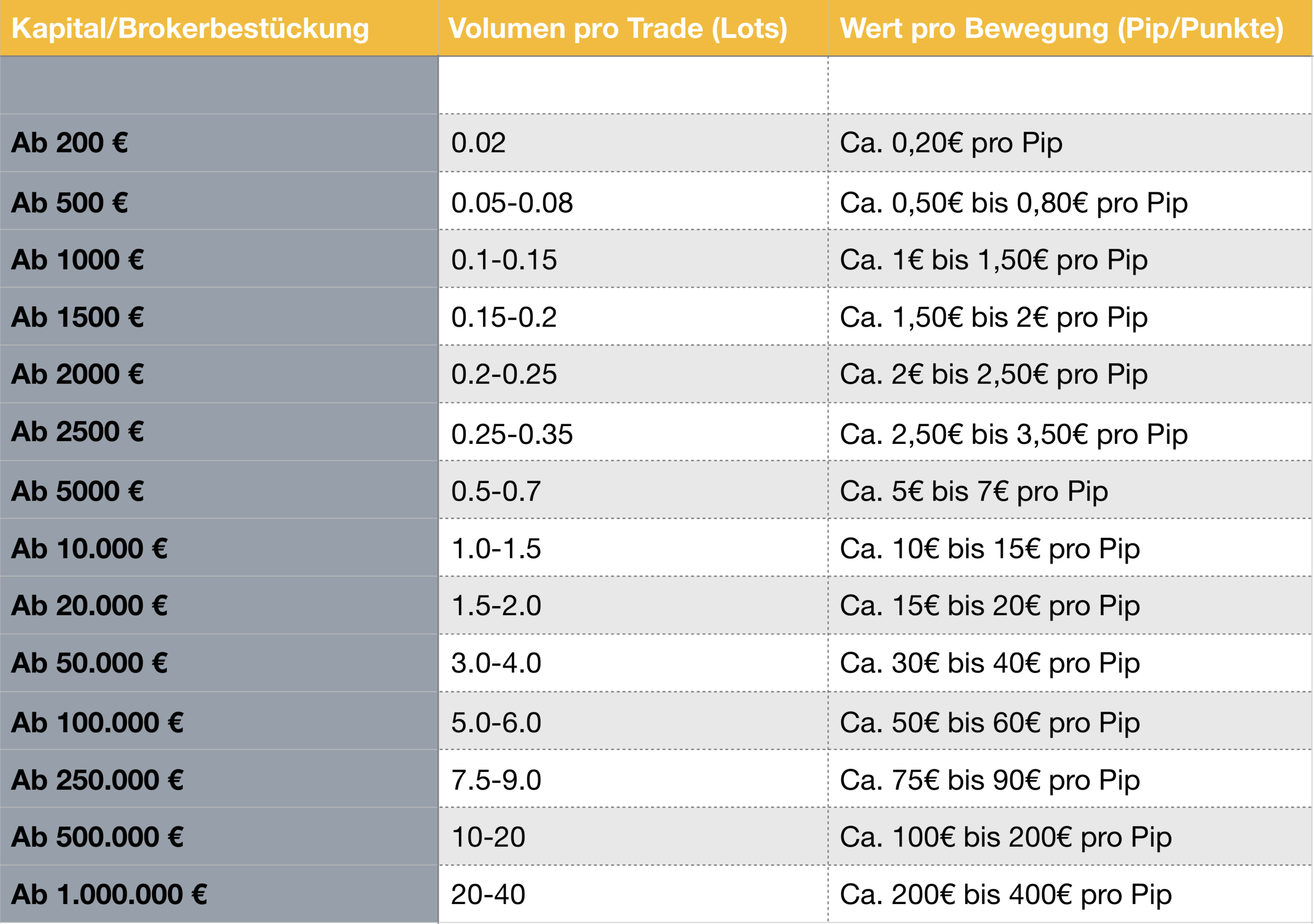 trading risiko trade groesse trade grösse wie viel risiko pro trade orientierungstabelle golden forex signals